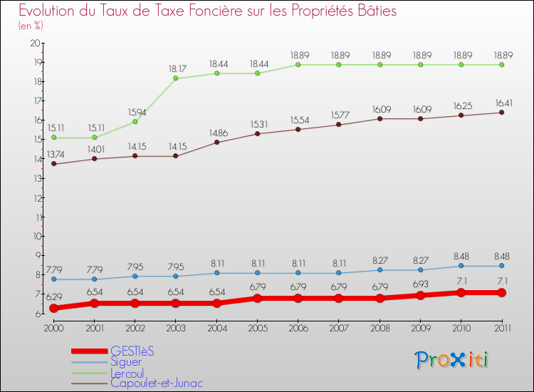 Evolution du taux de la taxe foncière sur le bati pour GESTIèS et les communes proches Comparaison des taux de taxe foncière sur le bati pour GESTIèS et les communes voisines