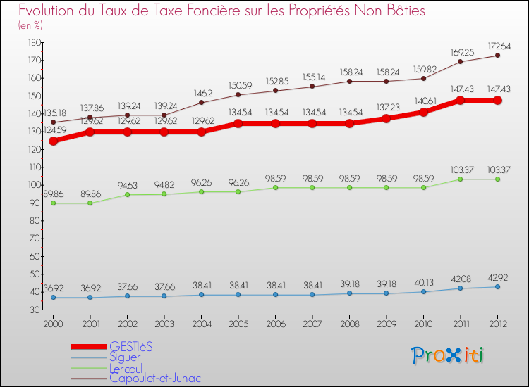 Evolution du taux de la taxe foncière sur les immeubles et terrains non batis pour GESTIèS et les communes proches de 2000 à 2012 Comparaison des taux de la taxe foncière sur les immeubles et terrains non batis pour GESTIèS et les communes voisines de 2000 à 2012
