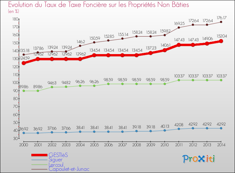 Evolution du taux de la taxe foncière sur les immeubles et terrains non batis pour GESTIèS et les communes proches de 2000 à 2014 Comparaison des taux de la taxe foncière sur les immeubles et terrains non batis pour GESTIèS et les communes voisines de 2000 à 2014