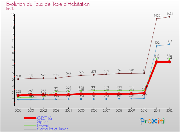 Evolution du taux de la taxe d'habitation pour GESTIèS et les communes proches Comparaison des taux de la taxe d'habitation pour GESTIèS et les communes voisines