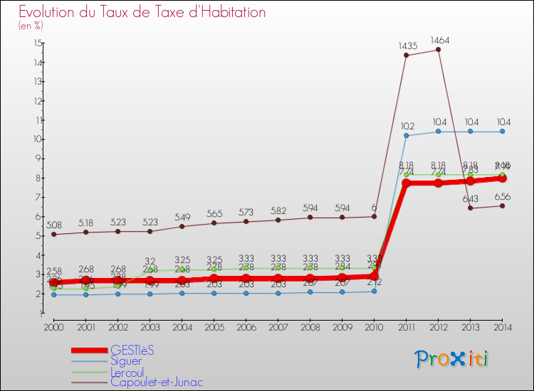 Evolution du taux de la taxe d'habitation pour GESTIèS et les communes proches de 2000 à 2014 Comparaison des taux de la taxe d'habitation pour GESTIèS et les communes voisines de 2000 à 2014