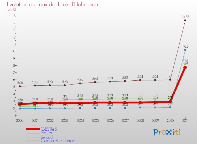 Evolution du taux de la taxe d'habitation pour GESTIèS et les communes proches Comparaison des taux de la taxe d'habitation pour GESTIèS et les communes voisines