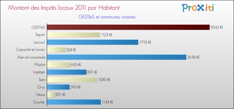 Montant des impôts locaux par Habitant pour GESTIèS et les communes proches Comparaison des impôts locaux par habitant pour GESTIèS et les communes voisines