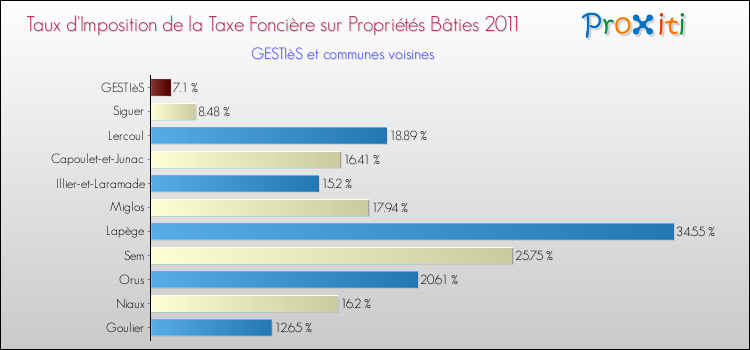 Taux d'imposition de la taxe foncière sur le bati 2011 pour GESTIèS et les communes proches Comparaison des taux d'imposition de la taxe foncière sur le bati 2011 pour GESTIèS et les communes voisines