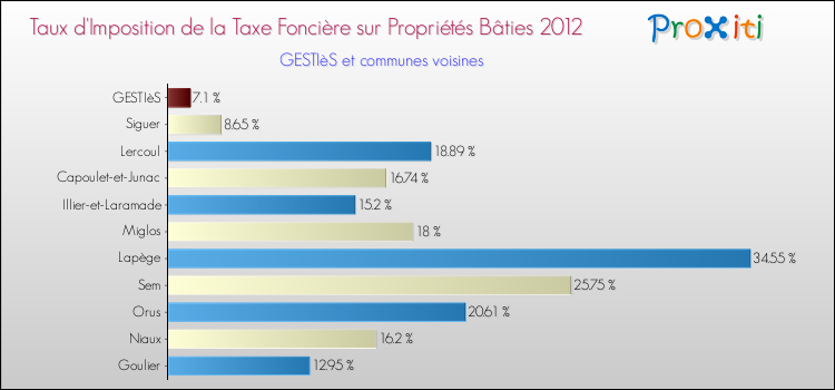 Taux d'imposition de la taxe foncière sur le bati 2012 pour GESTIèS et les communes proches Comparaison des taux d'imposition de la taxe foncière sur le bati 2012 pour GESTIèS et les communes voisines