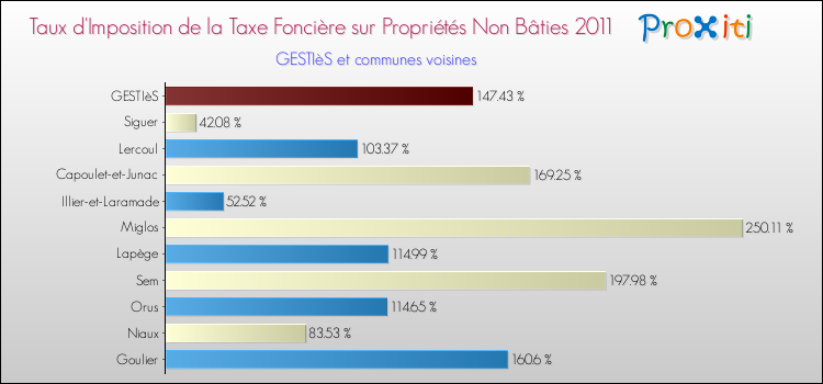 Taux d'imposition de la taxe foncière sur les immeubles et terrains non batis 2011 pour GESTIèS et les communes proches Comparaison des taux d'imposition de la taxe foncière sur les immeubles et terrains non batis 2011 pour GESTIèS et les communes voisines