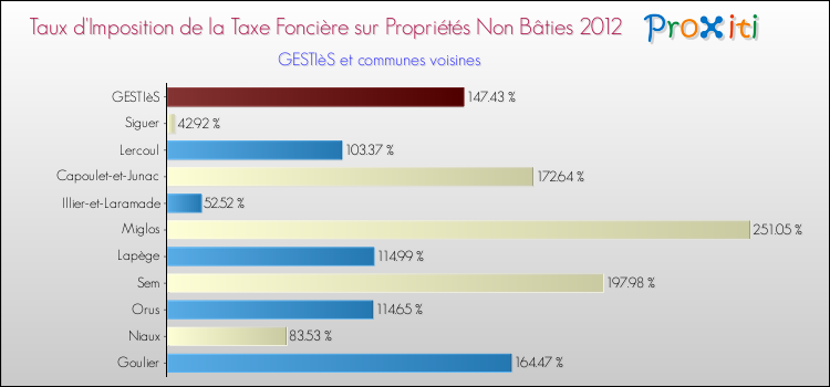 Taux d'imposition de la taxe foncière sur les immeubles et terrains non batis 2012 pour GESTIèS et les communes proches Comparaison des taux d'imposition de la taxe foncière sur les immeubles et terrains non batis 2012 pour GESTIèS et les communes voisines