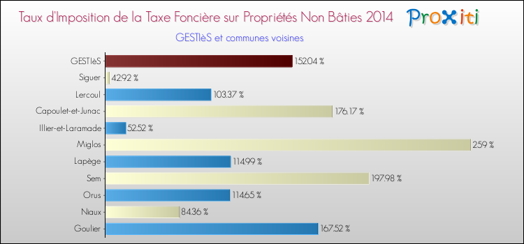 Taux d'imposition de la taxe foncière sur les immeubles et terrains non batis 2014 pour GESTIèS et les communes proches Comparaison des taux d'imposition de la taxe foncière sur les immeubles et terrains non batis 2014 pour GESTIèS et les communes voisines