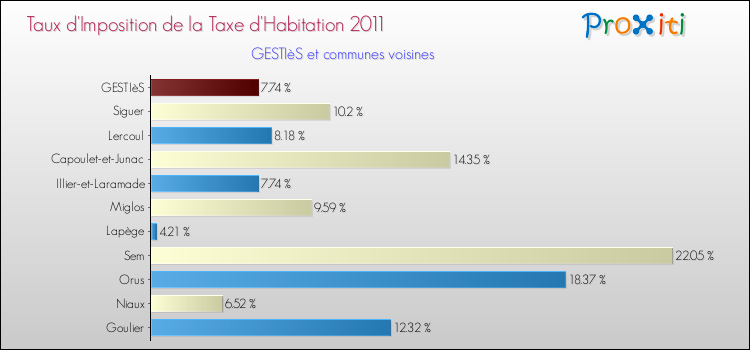 Taux d'imposition de la taxe d'habitation 2011 pour GESTIèS et les communes proches Comparaison des taux d'imposition de la taxe d'habitation 2011 pour GESTIèS et les communes voisines