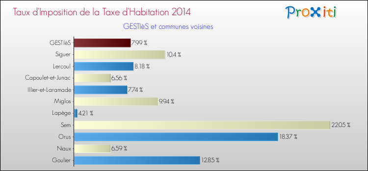 Taux d'imposition de la taxe d'habitation 2014 pour GESTIèS et les communes proches Comparaison des taux d'imposition de la taxe d'habitation 2014 pour GESTIèS et les communes voisines