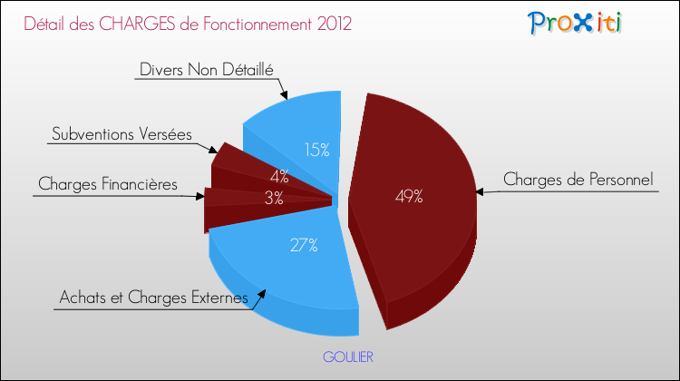 Décomposition des Charges de Fonctionnement 2012 de la commune de GOULIER Charges de Fonctionnement 2012 pour la commune de GOULIER