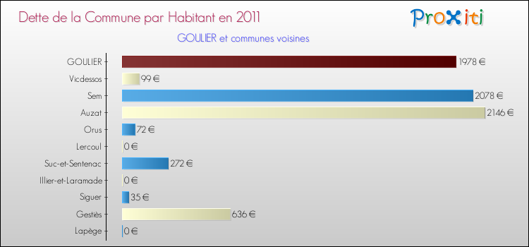 Dette par habitant de la commune en 2011 pour GOULIER et les communes proches Comparaison de la dette par habitant de la commune en 2011 pour GOULIER et les communes voisines