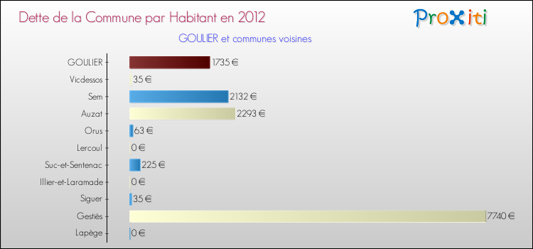 Dette par habitant de la commune en 2012 pour GOULIER et les communes proches Comparaison de la dette par habitant de la commune en 2012 pour GOULIER et les communes voisines