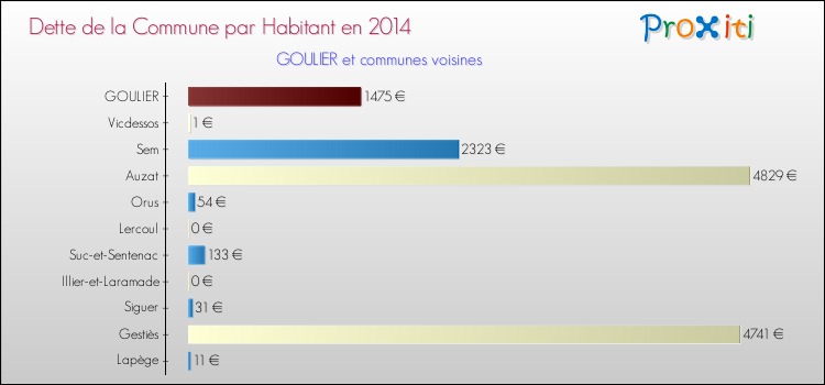 Dette par habitant de la commune en 2014 pour GOULIER et les communes proches Comparaison de la dette par habitant de la commune en 2014 pour GOULIER et les communes voisines