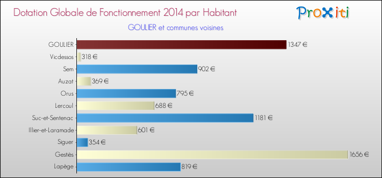 Montant des dotations globales de fonctionnement DGF par Habitant pour GOULIER et les communes proches en 2014. Comparaison des des dotations globales de fonctionnement DGF par habitant pour GOULIER et les communes voisines en 2014.