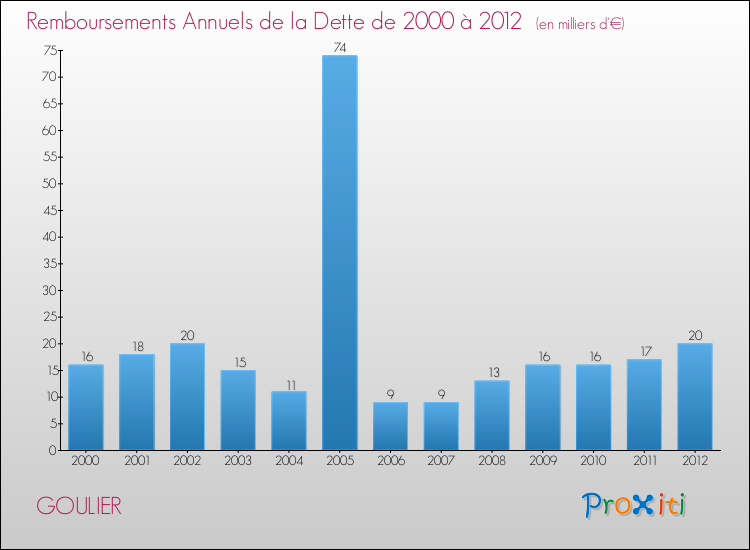 Evolution de l'annuité de la dette pour la commune de GOULIER de 2000 à 2012 Annuités de la dette pour GOULIER de 2000 à 2012