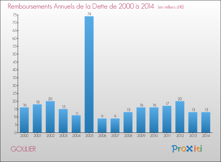 Evolution de l'annuité de la dette pour la commune de GOULIER de 2000 à 2014 Annuités de la dette pour GOULIER de 2000 à 2014