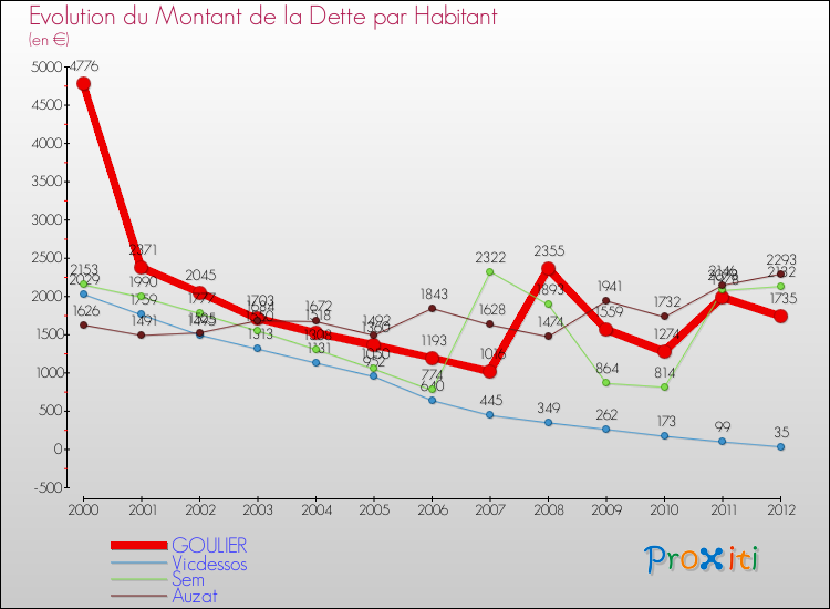 Evolution de la dette par habitant pour la commune de GOULIER et les communes proches de 2000 à 2012 Comparaison de la dette par habitant pour GOULIER et les communes voisines de 2000 à 2012