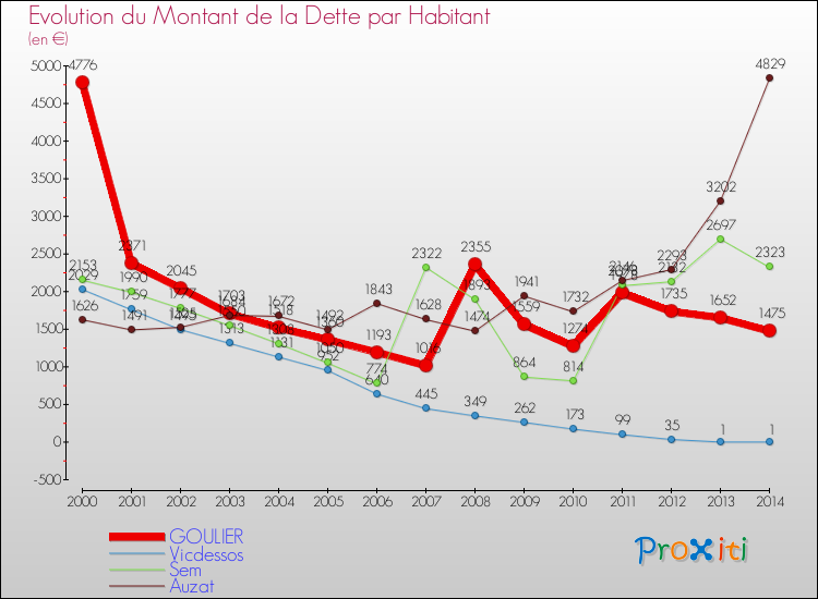 Evolution de la dette par habitant pour la commune de GOULIER et les communes proches de 2000 à 2014 Comparaison de la dette par habitant pour GOULIER et les communes voisines de 2000 à 2014