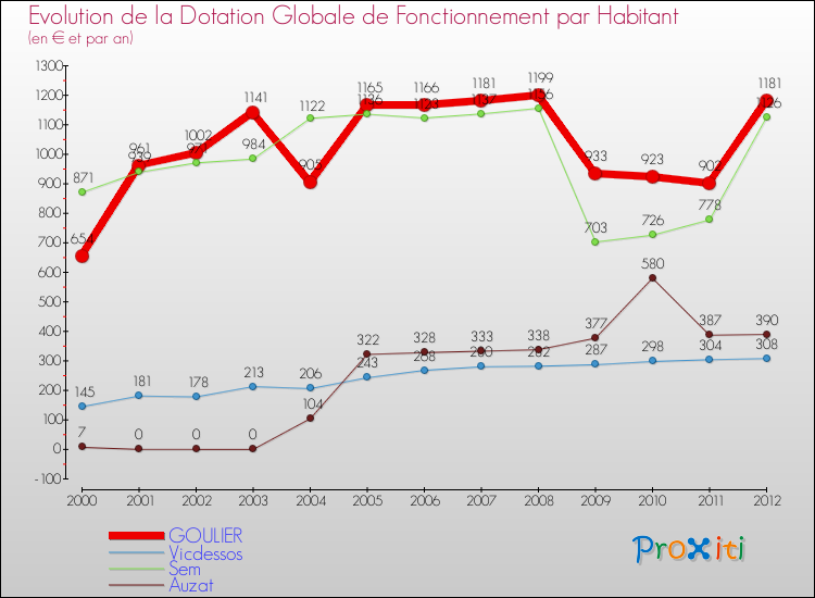 Evolution et montant de la dotation globale de fonctionnement par Habitant pour GOULIER et les communes proches Comparaison des dotations globales de fonctionnement par habitant pour GOULIER et les communes voisines