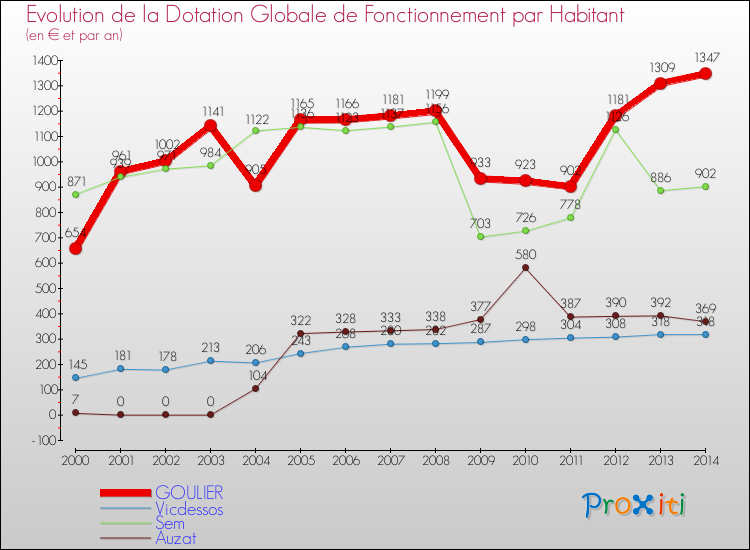 Evolution et montant de la dotation globale de fonctionnement par Habitant pour GOULIER et les communes proches de 2000 à 2014. Comparaison des dotations globales de fonctionnement par habitant pour GOULIER et les communes voisines de 2000 à 2014.