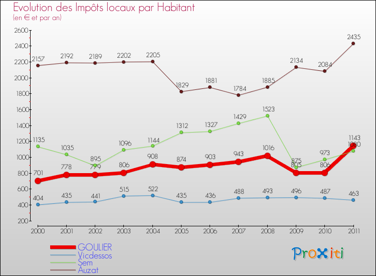 Evolution et montant des impôts locaux par Habitant pour GOULIER et les communes proches Comparaison des impôts locaux par habitant pour GOULIER et les communes voisines