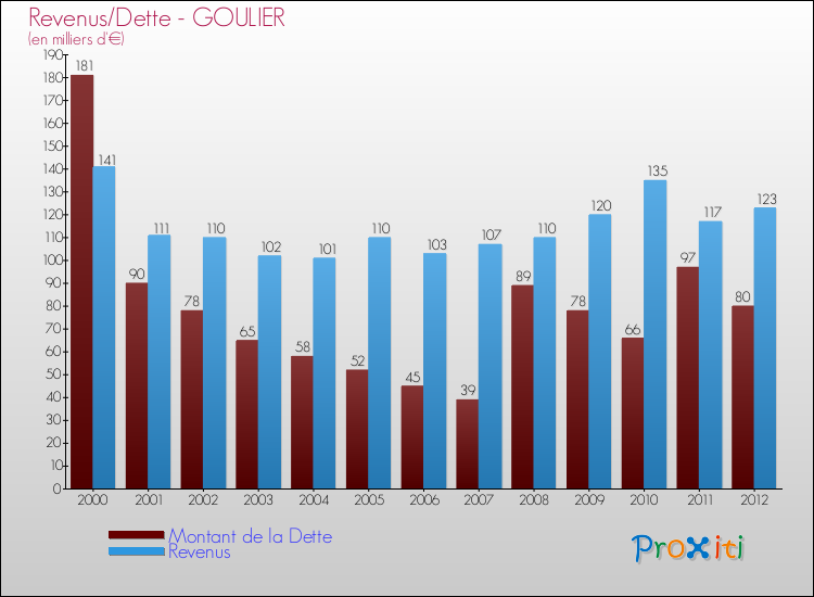 Evolution comparée de la dette et des revenus pour la commune de GOULIER de 2000 à 2012 Comparaison de la dette et des revenus pour GOULIER de 2000 à 2012