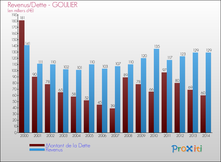 Evolution comparée de la dette et des revenus pour la commune de GOULIER de 2000 à 2014 Comparaison de la dette et des revenus pour GOULIER de 2000 à 2014