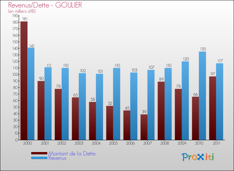 Evolution comparée de la dette et des revenus pour la commune de GOULIER de 2000 à 2011 Comparaison de la dette et des revenus pour GOULIER de 2000 à 2011