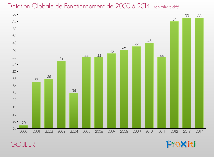 Evolution du montant de la Dotation Globale de Fonctionnement pour la commune de GOULIER de 2000 à 2014 Evolution du montant de la Dotation Globale de Fonctionnement pour GOULIER de 2000 à 2014