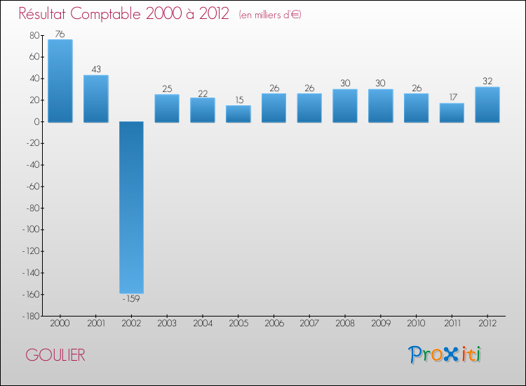 Evolution du résultat comptable pour la commune de GOULIER de 2000 à 2012 Evolution du résultat comptable pour GOULIER de 2000 à 2012