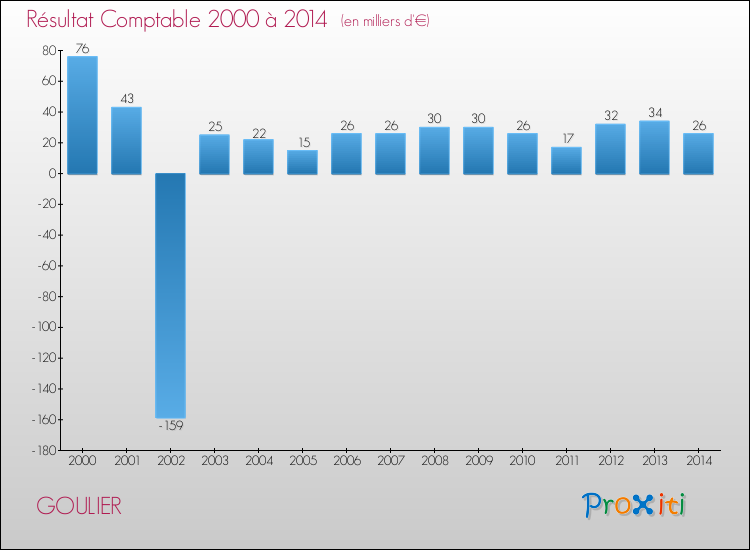 Evolution du résultat comptable pour la commune de GOULIER de 2000 à 2014 Evolution du résultat comptable pour GOULIER de 2000 à 2014