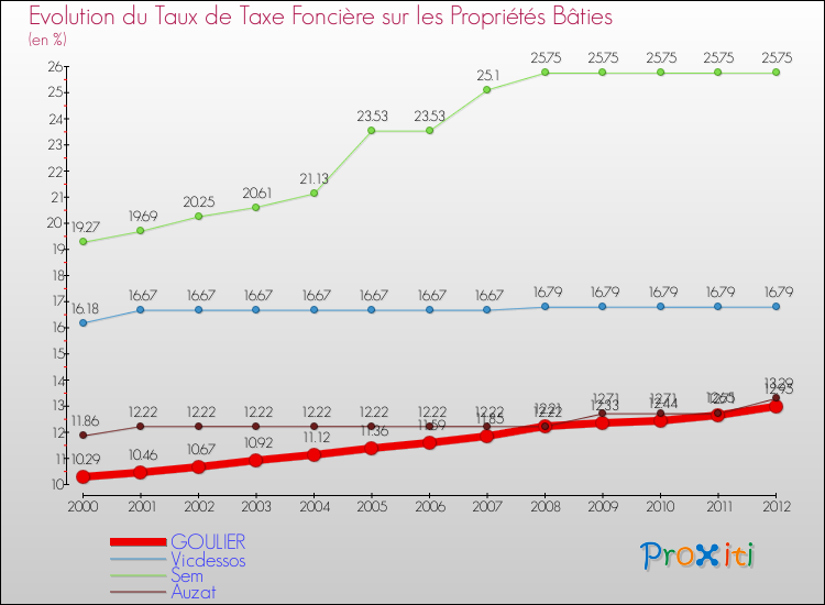 Evolution du taux de la taxe foncière sur le bati pour GOULIER et les communes proches de 2000 à 2012 Comparaison des taux de taxe foncière sur le bati pour GOULIER et les communes voisines de 2000 à 2012