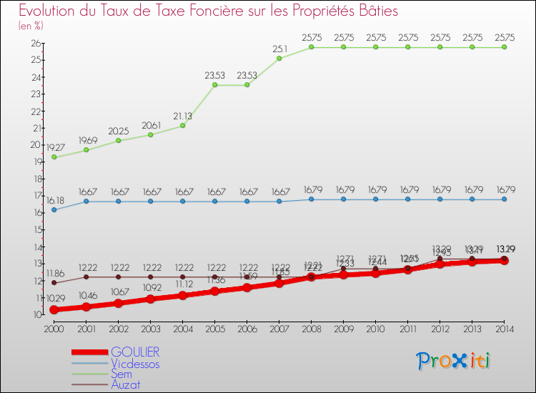Evolution du taux de la taxe foncière sur le bati pour GOULIER et les communes proches de 2000 à 2014 Comparaison des taux de taxe foncière sur le bati pour GOULIER et les communes voisines de 2000 à 2014