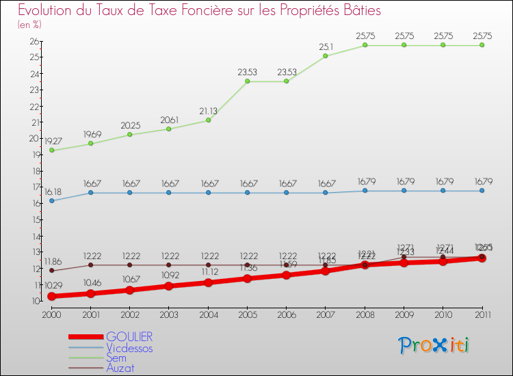 Evolution du taux de la taxe foncière sur le bati pour GOULIER et les communes proches Comparaison des taux de taxe foncière sur le bati pour GOULIER et les communes voisines