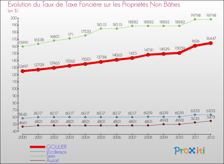 Evolution du taux de la taxe foncière sur les immeubles et terrains non batis pour GOULIER et les communes proches de 2000 à 2012 Comparaison des taux de la taxe foncière sur les immeubles et terrains non batis pour GOULIER et les communes voisines de 2000 à 2012