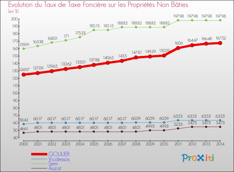 Evolution du taux de la taxe foncière sur les immeubles et terrains non batis pour GOULIER et les communes proches de 2000 à 2014 Comparaison des taux de la taxe foncière sur les immeubles et terrains non batis pour GOULIER et les communes voisines de 2000 à 2014