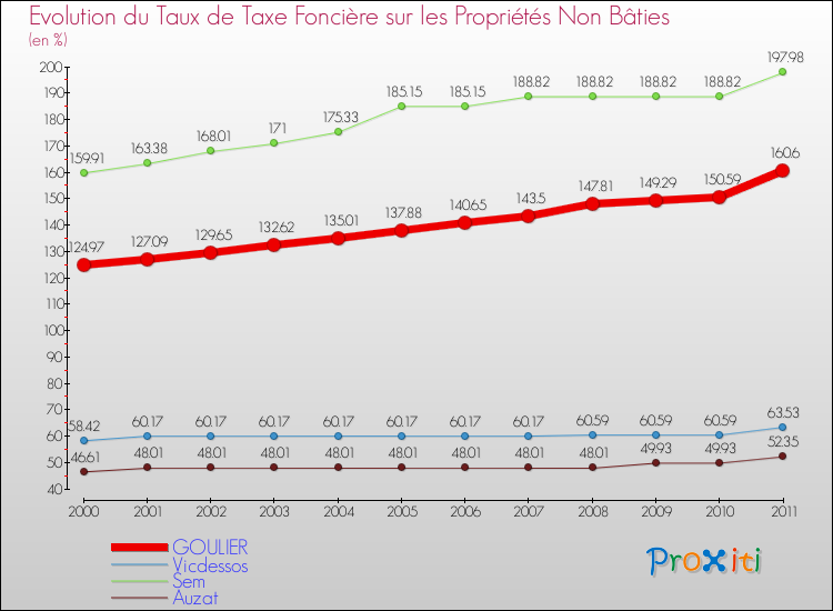 Evolution du taux de la taxe foncière sur les immeubles et terrains non batis pour GOULIER et les communes proches Comparaison des taux de la taxe foncière sur les immeubles et terrains non batis pour GOULIER et les communes voisines