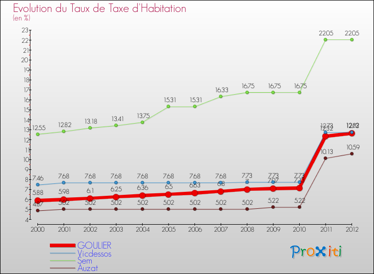 Evolution du taux de la taxe d'habitation pour GOULIER et les communes proches Comparaison des taux de la taxe d'habitation pour GOULIER et les communes voisines