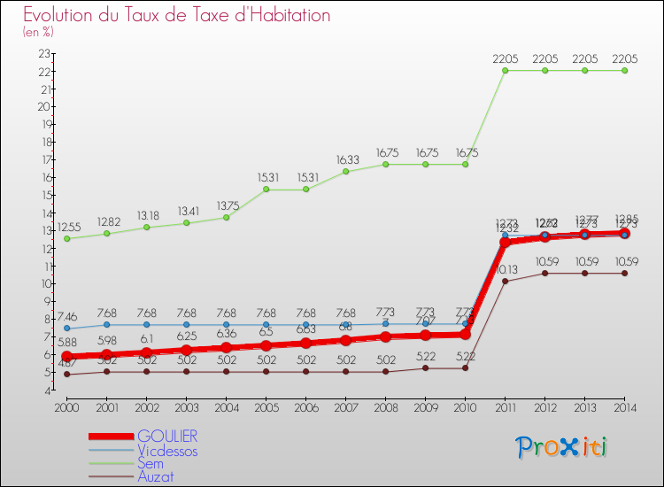 Evolution du taux de la taxe d'habitation pour GOULIER et les communes proches de 2000 à 2014 Comparaison des taux de la taxe d'habitation pour GOULIER et les communes voisines de 2000 à 2014