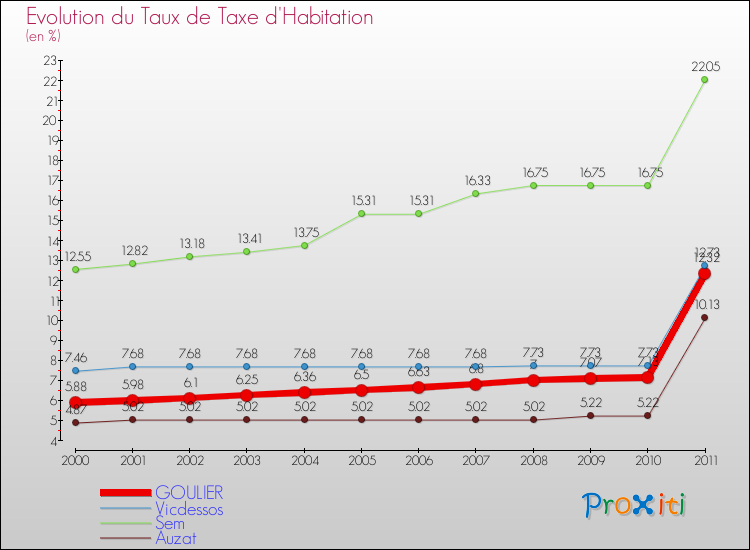 Evolution du taux de la taxe d'habitation pour GOULIER et les communes proches Comparaison des taux de la taxe d'habitation pour GOULIER et les communes voisines