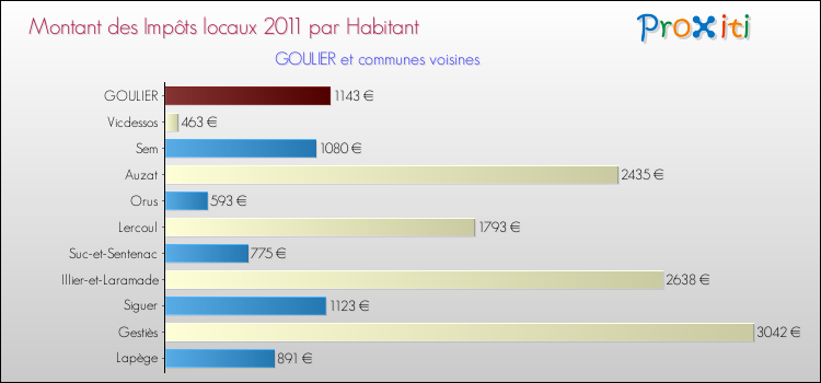 Montant des impôts locaux par Habitant pour GOULIER et les communes proches Comparaison des impôts locaux par habitant pour GOULIER et les communes voisines