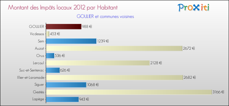 Montant des impôts locaux par Habitant pour GOULIER et les communes proches Comparaison des impôts locaux par habitant pour GOULIER et les communes voisines