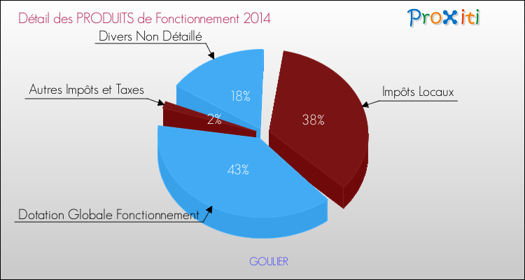 Décomposition du Budget de Fonctionnement 2014 de la commune de GOULIER Budget de Fonctionnement 2014 pour la commune de GOULIER