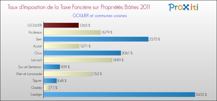 Taux d'imposition de la taxe foncière sur le bati 2011 pour GOULIER et les communes proches Comparaison des taux d'imposition de la taxe foncière sur le bati 2011 pour GOULIER et les communes voisines