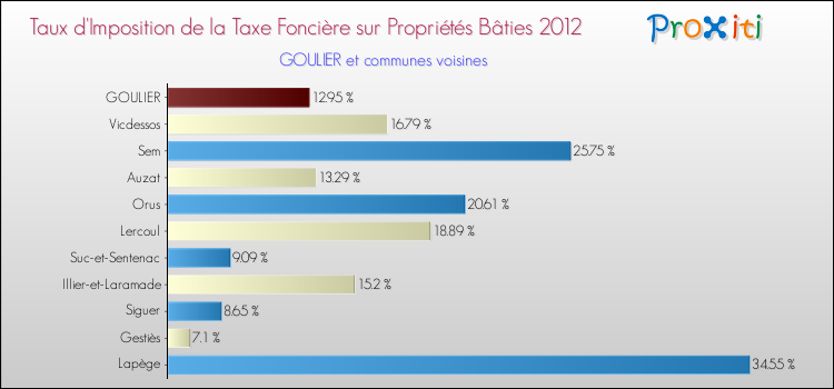 Taux d'imposition de la taxe foncière sur le bati 2012 pour GOULIER et les communes proches Comparaison des taux d'imposition de la taxe foncière sur le bati 2012 pour GOULIER et les communes voisines