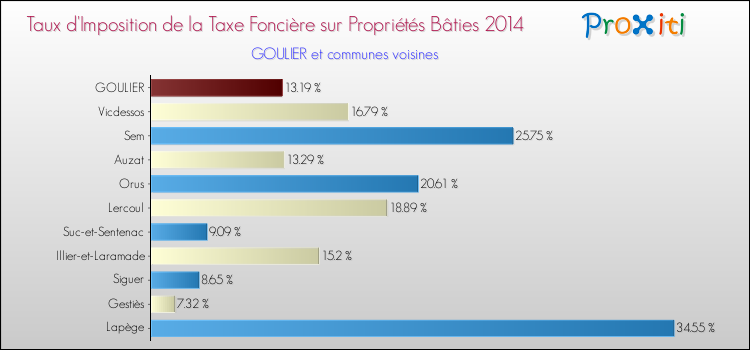 Taux d'imposition de la taxe foncière sur le bati 2014 pour GOULIER et les communes proches Comparaison des taux d'imposition de la taxe foncière sur le bati 2014 pour GOULIER et les communes voisines