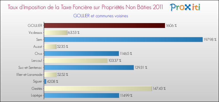 Taux d'imposition de la taxe foncière sur les immeubles et terrains non batis 2011 pour GOULIER et les communes proches Comparaison des taux d'imposition de la taxe foncière sur les immeubles et terrains non batis 2011 pour GOULIER et les communes voisines