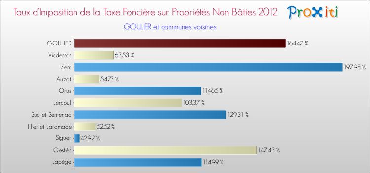 Taux d'imposition de la taxe foncière sur les immeubles et terrains non batis 2012 pour GOULIER et les communes proches Comparaison des taux d'imposition de la taxe foncière sur les immeubles et terrains non batis 2012 pour GOULIER et les communes voisines
