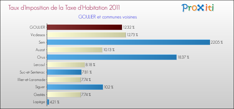 Taux d'imposition de la taxe d'habitation 2011 pour GOULIER et les communes proches Comparaison des taux d'imposition de la taxe d'habitation 2011 pour GOULIER et les communes voisines
